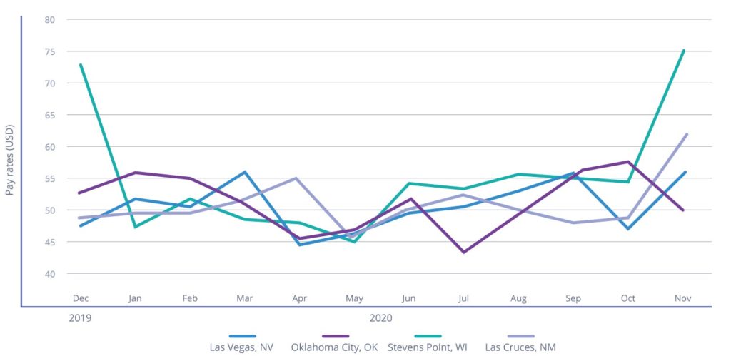 Computer networking rates from December 2019 to November 2020