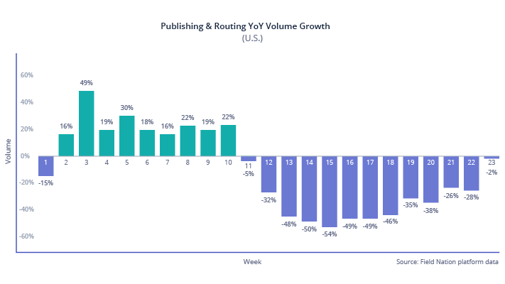 Published and routing YoY Volume Growth