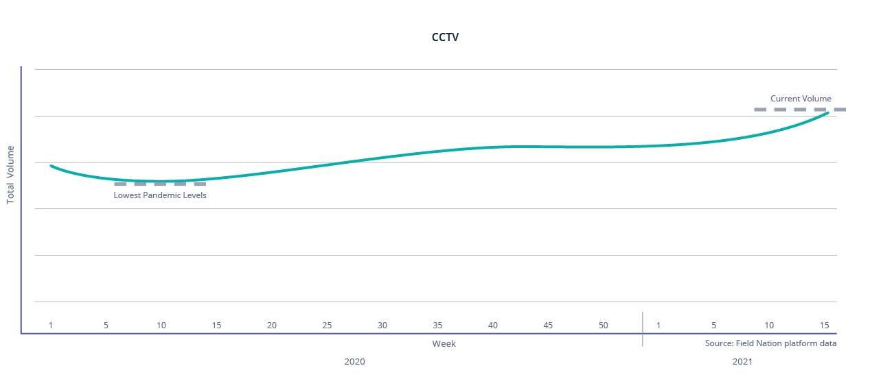 CCTV Volume on Field Nation