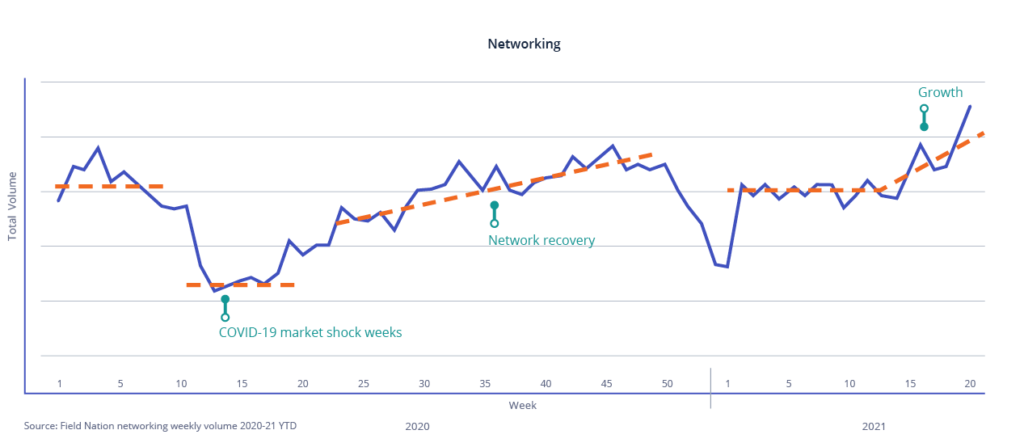 Networking 2021 growth