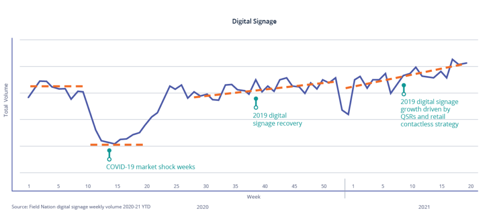 Digital Signage 2021 growth