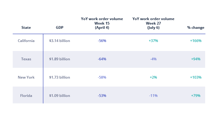 YoY Work Order Volume by State