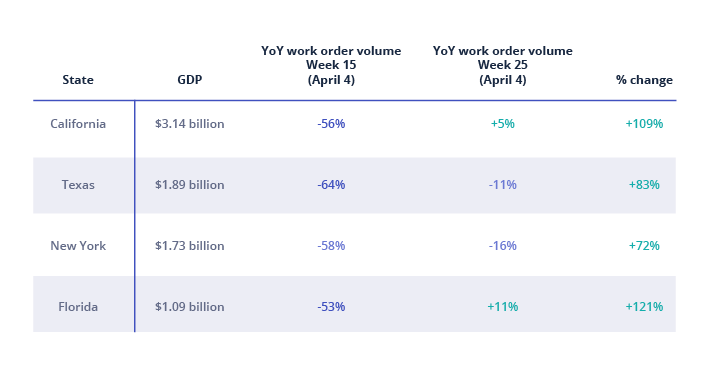 California, Texas, New York, and Florida GDP and year-over-year work order volume
