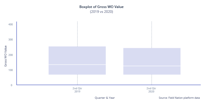 Boxplot of Gross WO volume